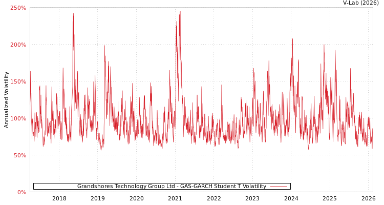 graph of Grandshores Technology Group Ltd GAS-GARCH-T