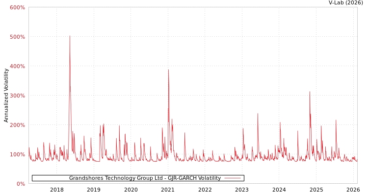 graph of Grandshores Technology Group Ltd GJR-GARCH