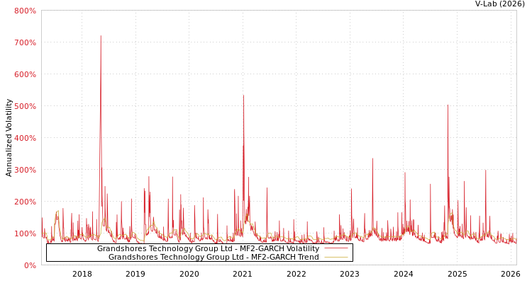 graph of Grandshores Technology Group Ltd MF2-GARCH