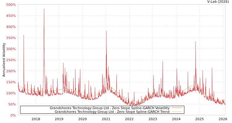 graph of Grandshores Technology Group Ltd S0GARCH