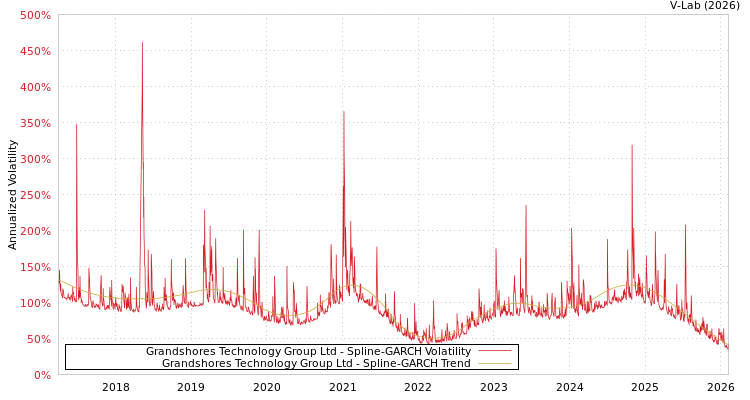 graph of Grandshores Technology Group Ltd SGARCH