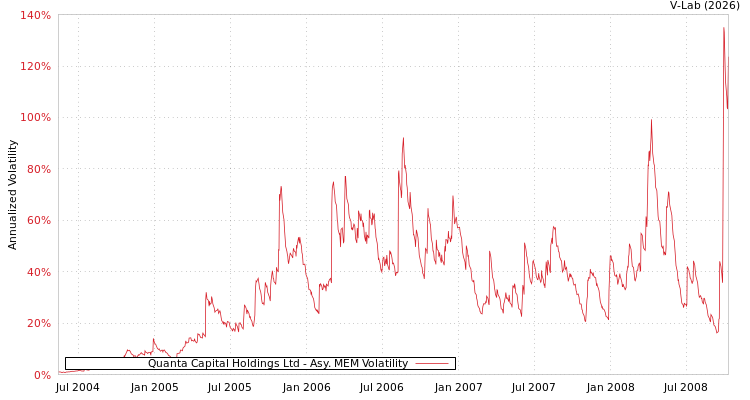 graph of Quanta Capital Holdings Ltd AMEM