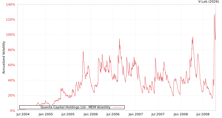 graph of Quanta Capital Holdings Ltd MEM