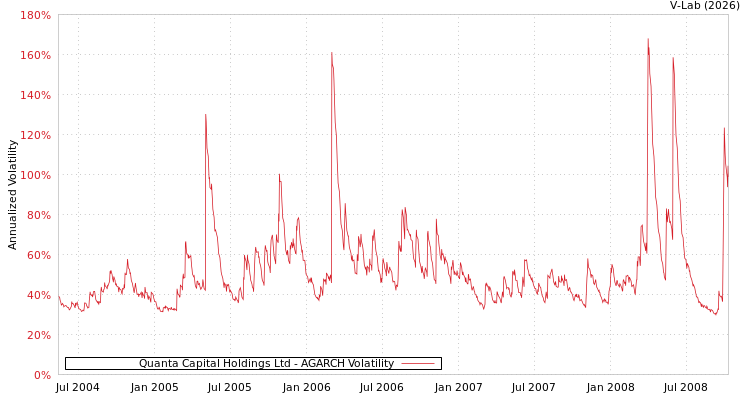 graph of Quanta Capital Holdings Ltd AGARCH