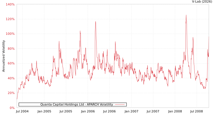 graph of Quanta Capital Holdings Ltd APARCH