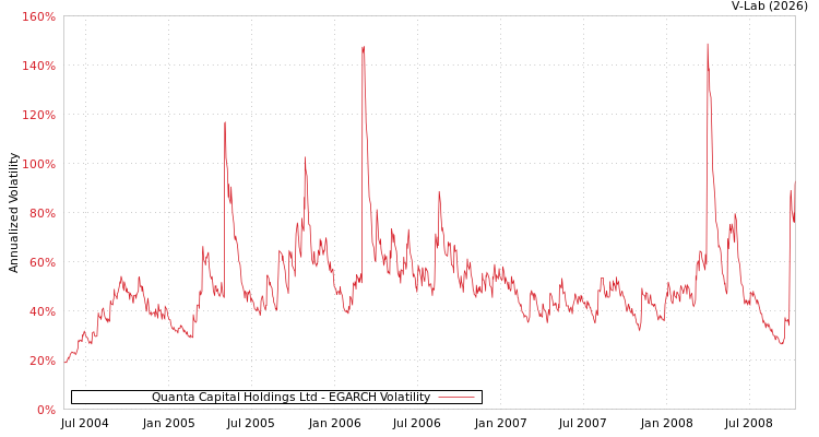 graph of Quanta Capital Holdings Ltd EGARCH
