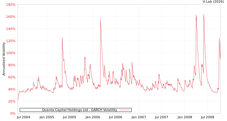 graph of Quanta Capital Holdings Ltd GARCH