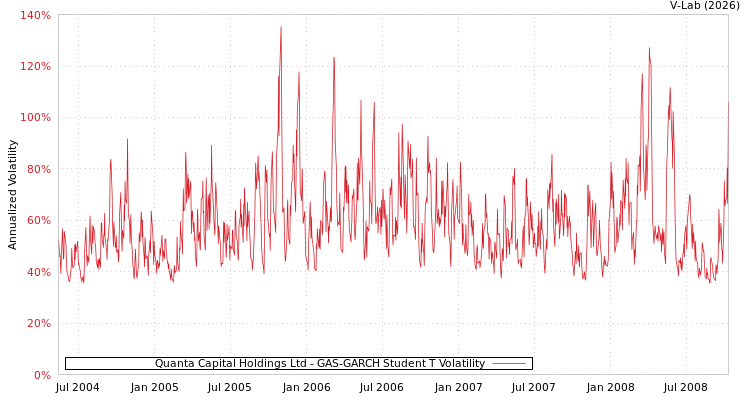 graph of Quanta Capital Holdings Ltd GAS-GARCH-T