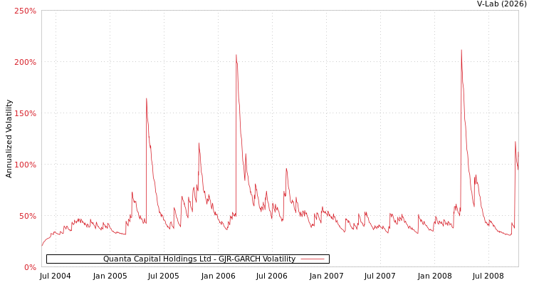 graph of Quanta Capital Holdings Ltd GJR-GARCH