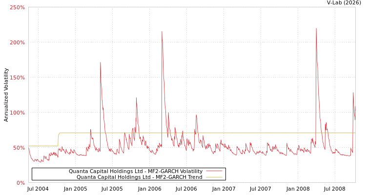 graph of Quanta Capital Holdings Ltd MF2-GARCH