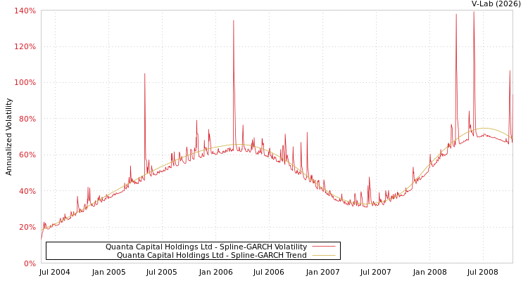 graph of Quanta Capital Holdings Ltd SGARCH