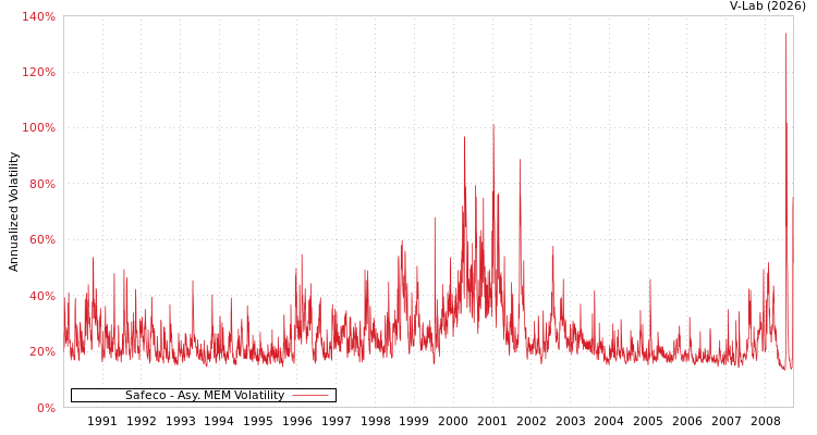 graph of Safeco AMEM