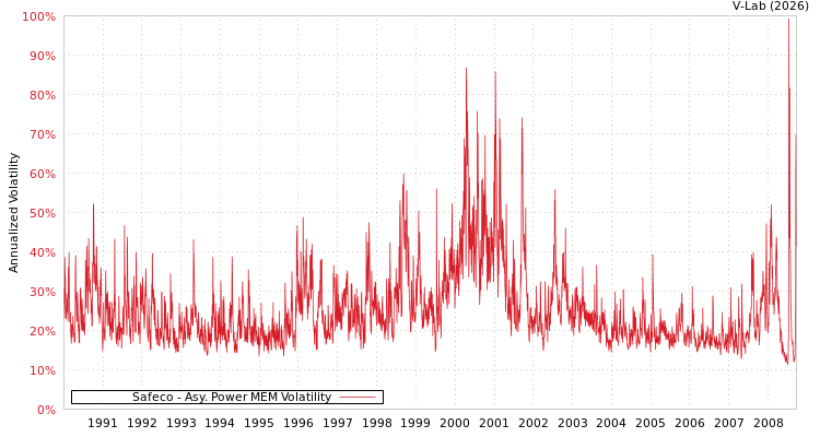 graph of Safeco APMEM