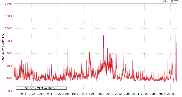 graph of Safeco MEM