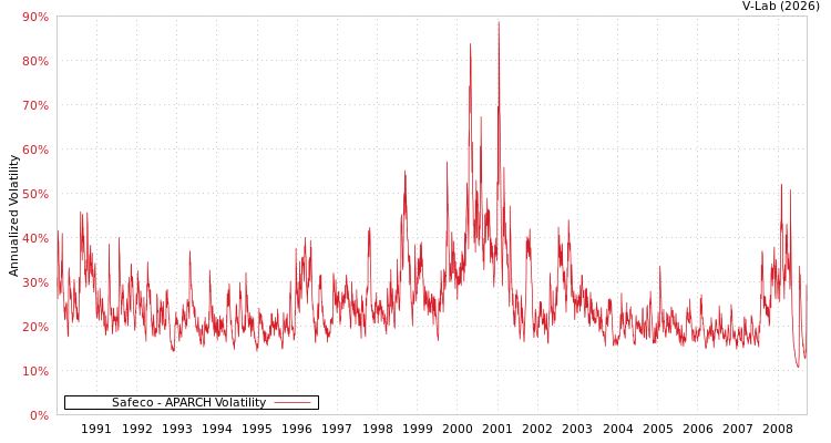 graph of Safeco APARCH