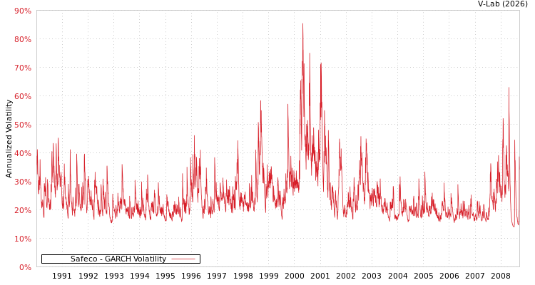 graph of Safeco GARCH