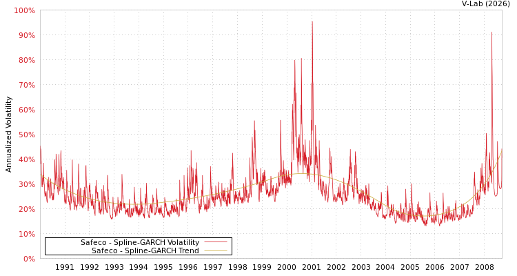 graph of Safeco SGARCH