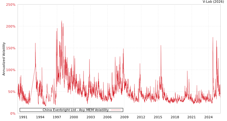 graph of China Everbright Ltd AMEM