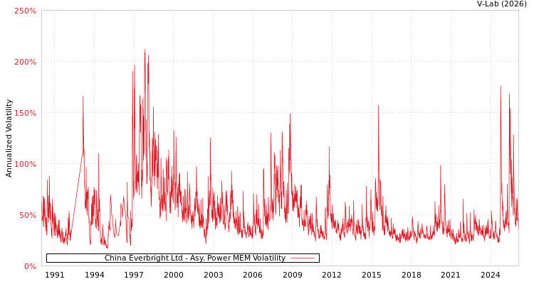 graph of China Everbright Ltd APMEM