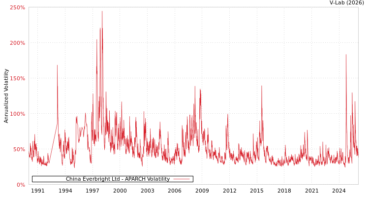 graph of China Everbright Ltd APARCH