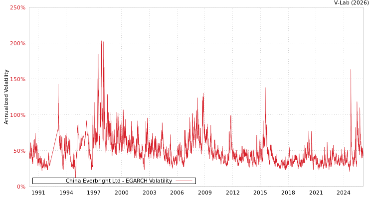 graph of China Everbright Ltd EGARCH