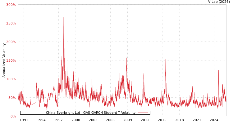 graph of China Everbright Ltd GAS-GARCH-T