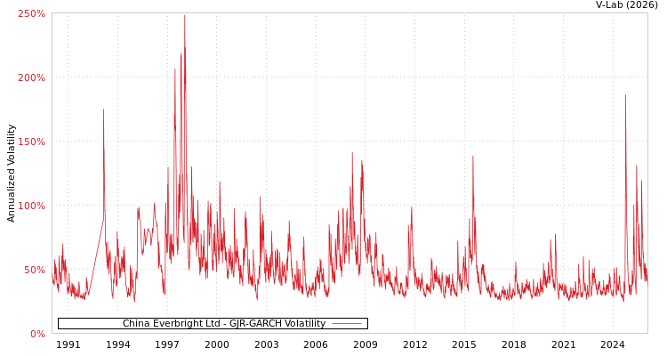 graph of China Everbright Ltd GJR-GARCH