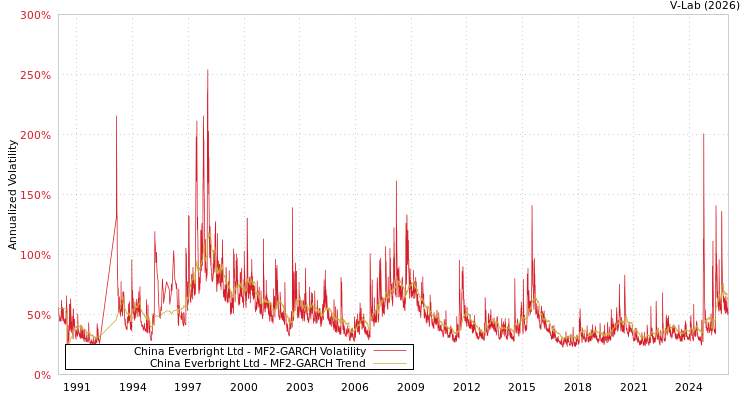graph of China Everbright Ltd MF2-GARCH