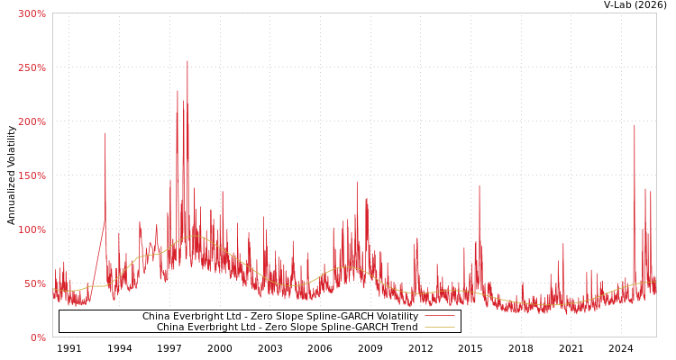 graph of China Everbright Ltd S0GARCH