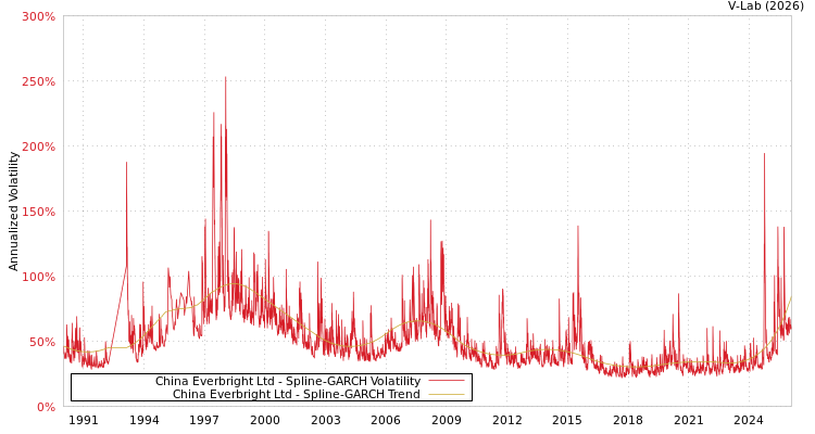 graph of China Everbright Ltd SGARCH