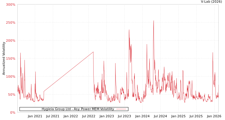 graph of Hygieia Group Ltd APMEM