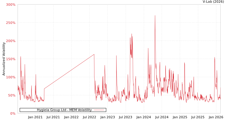 graph of Hygieia Group Ltd MEM