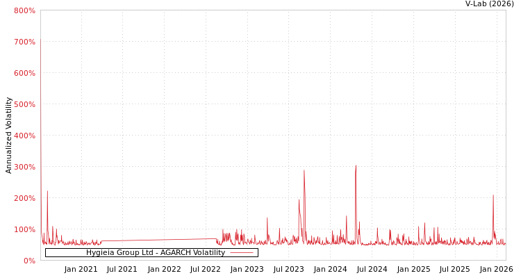 graph of Hygieia Group Ltd AGARCH