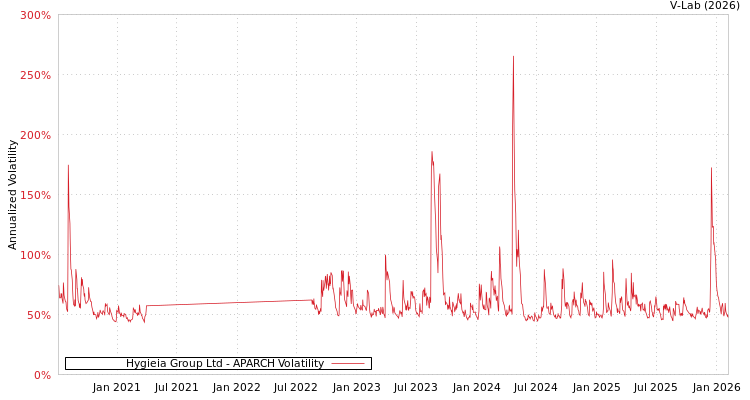 graph of Hygieia Group Ltd APARCH