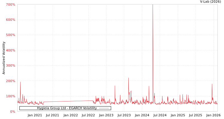 graph of Hygieia Group Ltd EGARCH