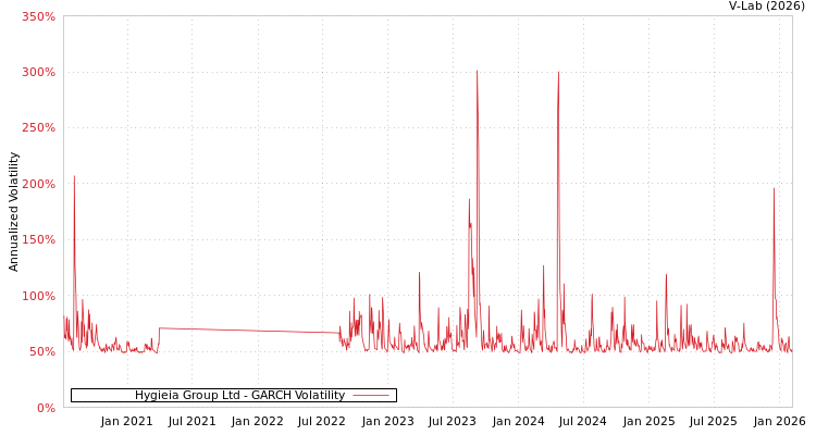 graph of Hygieia Group Ltd GARCH