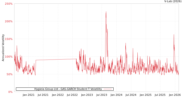 graph of Hygieia Group Ltd GAS-GARCH-T