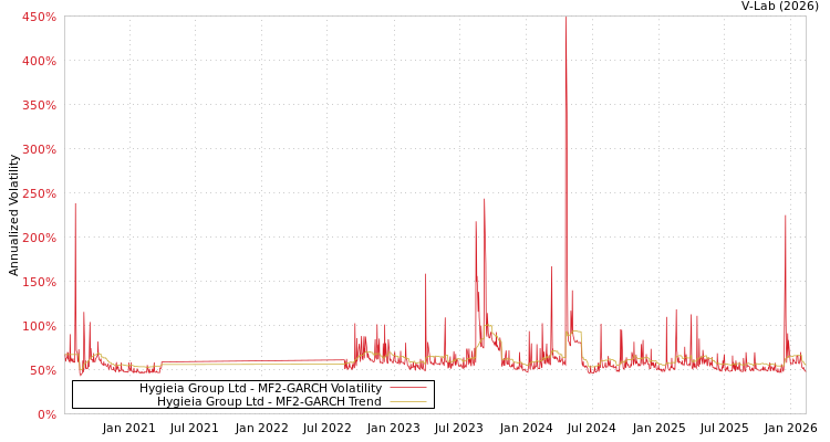graph of Hygieia Group Ltd MF2-GARCH