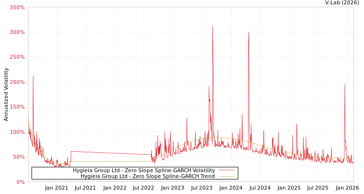 graph of Hygieia Group Ltd S0GARCH