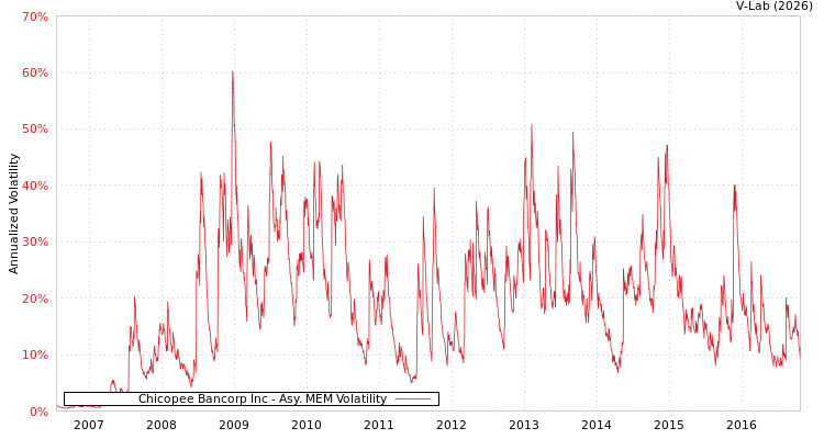 graph of Chicopee Bancorp Inc AMEM