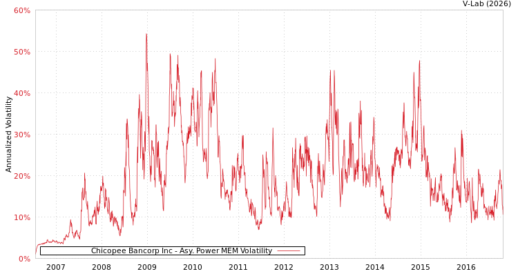 graph of Chicopee Bancorp Inc APMEM