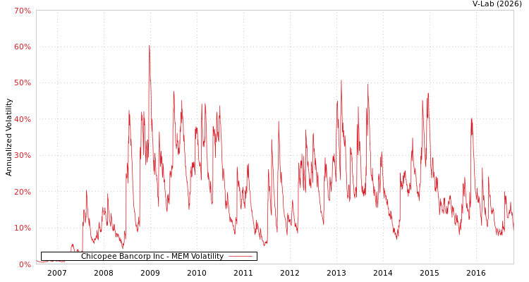 graph of Chicopee Bancorp Inc MEM