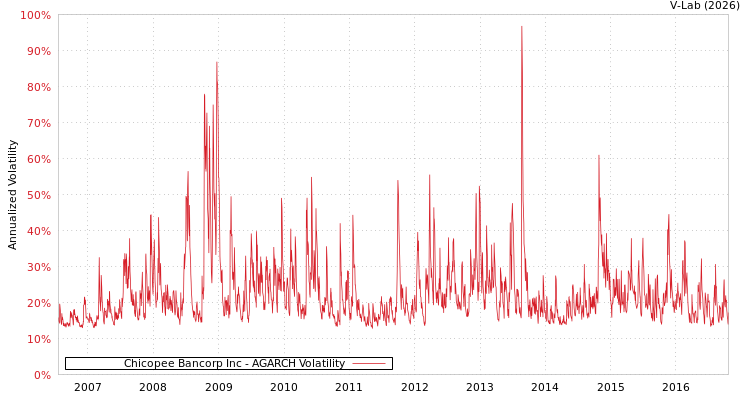 graph of Chicopee Bancorp Inc AGARCH