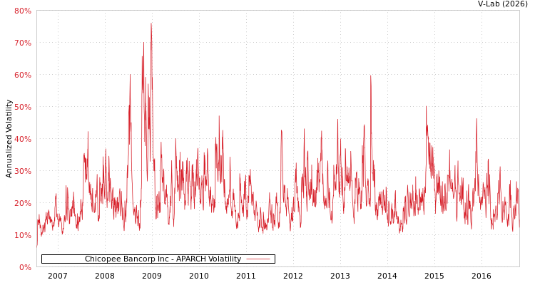 graph of Chicopee Bancorp Inc APARCH