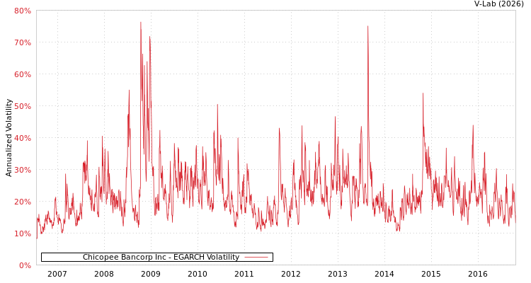 graph of Chicopee Bancorp Inc EGARCH
