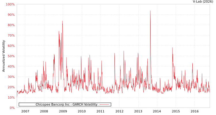 graph of Chicopee Bancorp Inc GARCH