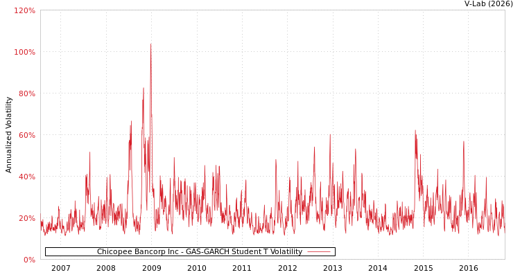 graph of Chicopee Bancorp Inc GAS-GARCH-T