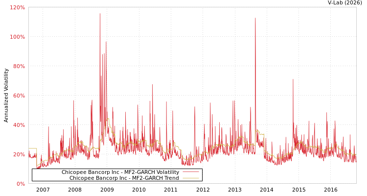 graph of Chicopee Bancorp Inc MF2-GARCH