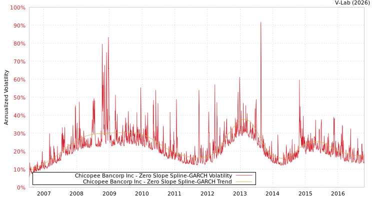 graph of Chicopee Bancorp Inc S0GARCH
