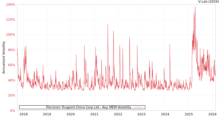 graph of Precision Tsugami China Corp Ltd AMEM